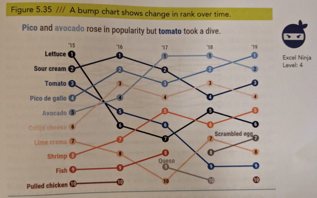 a selection from my book that shows a bump chart with an icon of a ninja and a description that this chart is Excel Ninja Level 4.