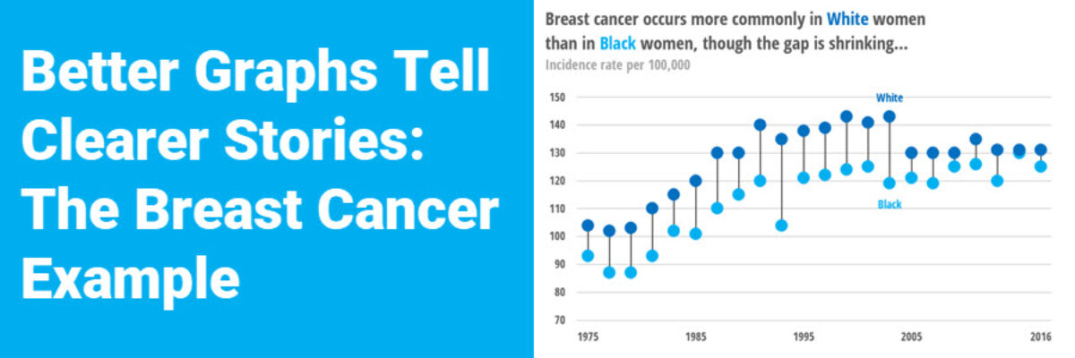 Better Graphs Tell Clearer Stories: The Breast Cancer Example