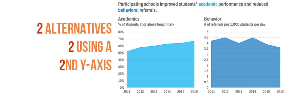 Two Alternatives to Using a Second Y-Axis