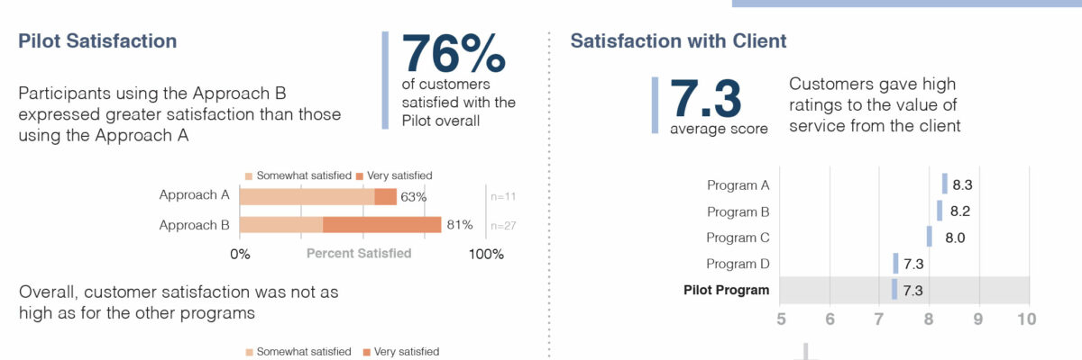 Guest Post: Using Visual Communication to Increase Evaluation Utilization