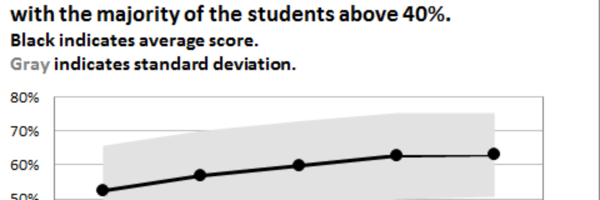 Adding Standard Deviation to a Dataviz